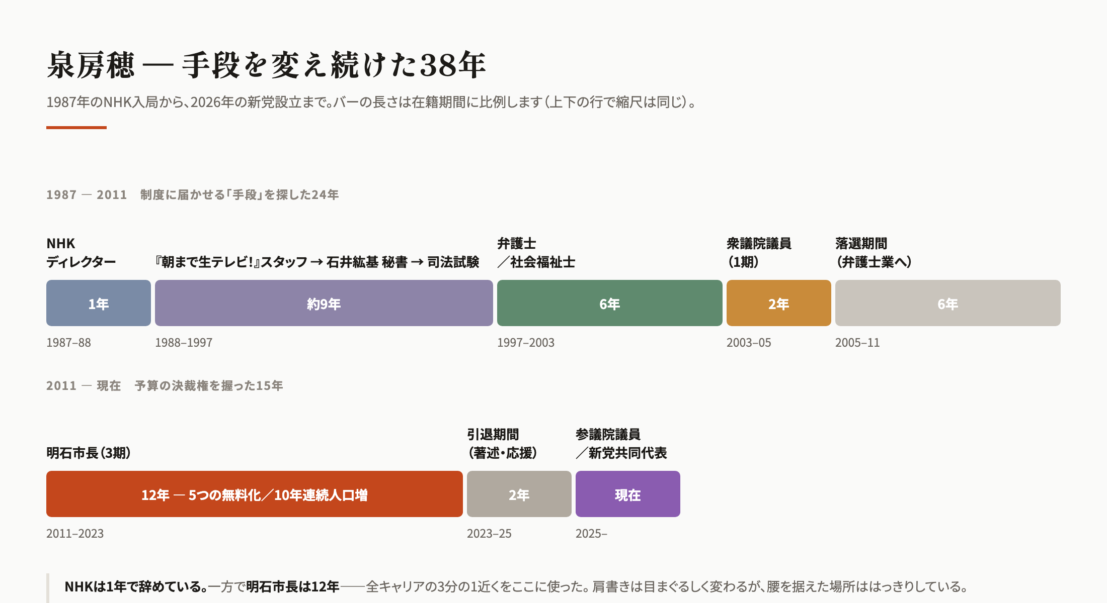 泉房穂のキャリア年表。バーの長さが在籍期間に比例している
